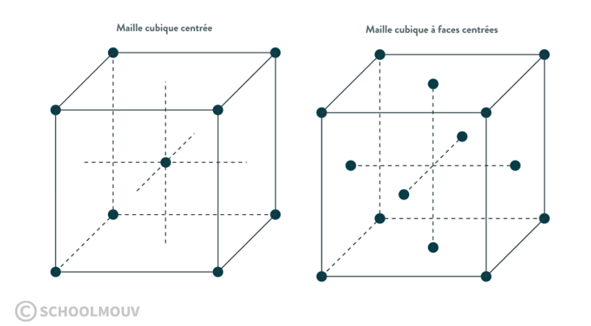 Les cristaux avec structures des mailles cubiques centrées (CC) et cubiques à faces centrées (CFC)