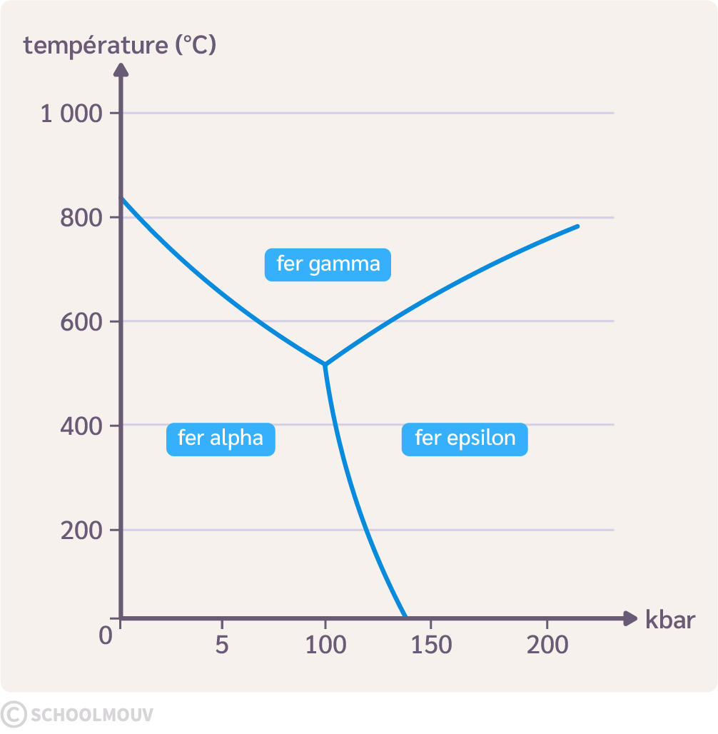 diagramme de phases du fer