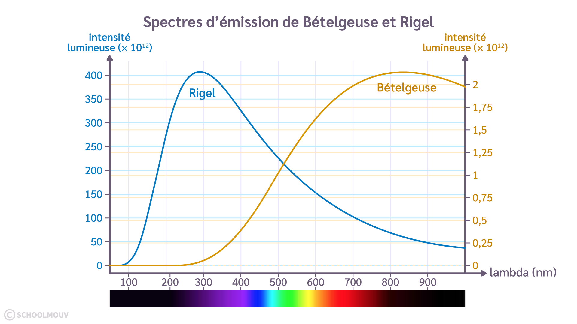 spectres d’émission de Bételgeuse et Rigel