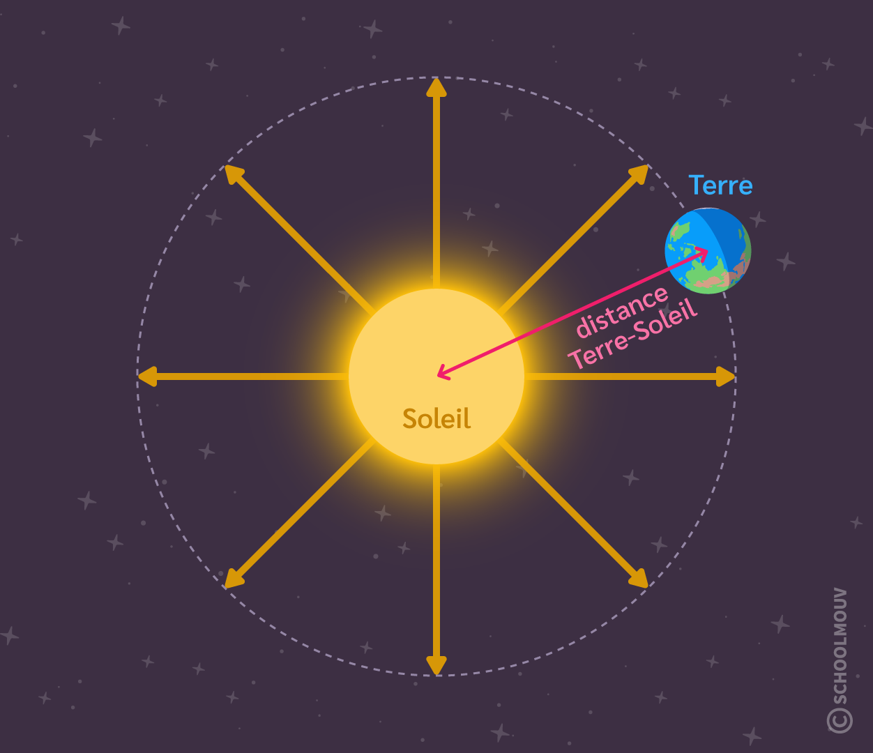 Le Soleil est l’astre qui nous envoie de l’énergie sous forme lumineuse, sa puissance est donc répartie sur la surface d’une sphère