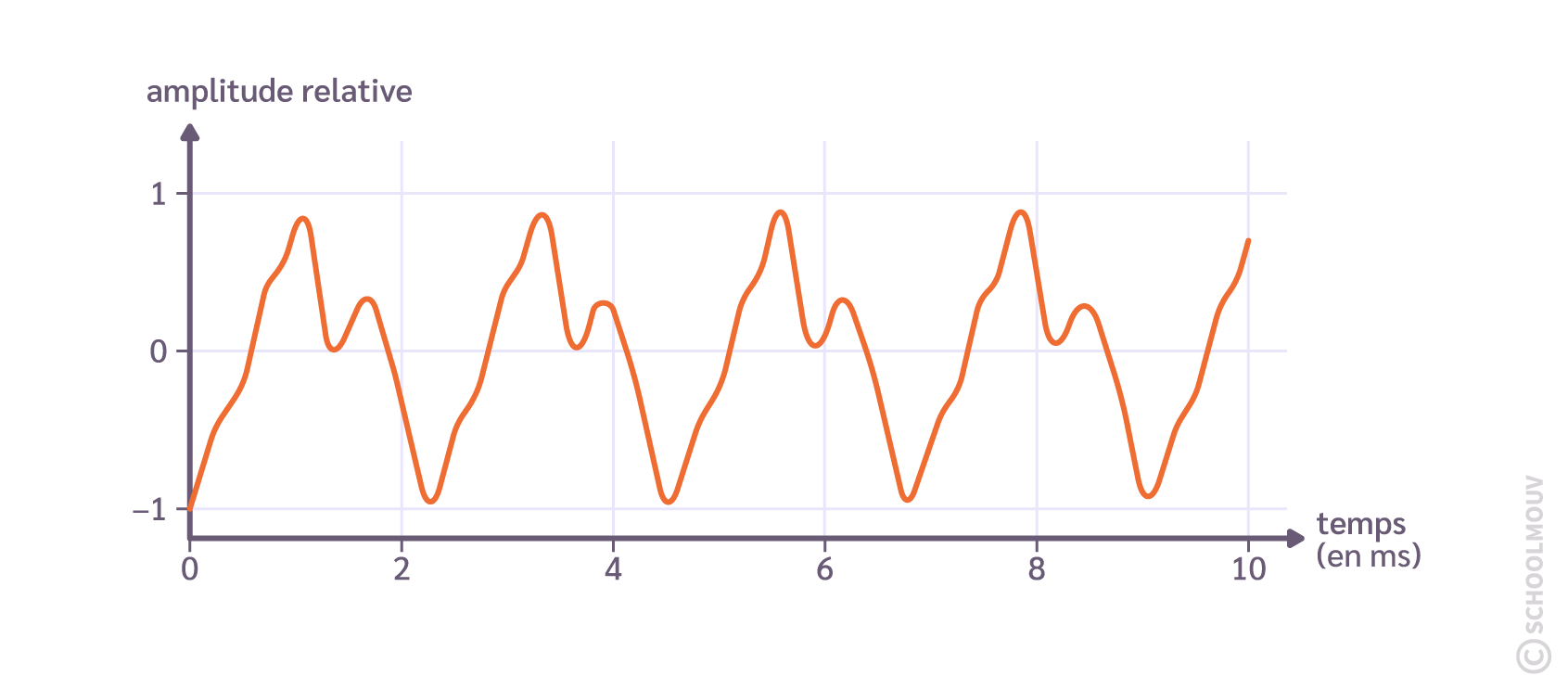signal sonore d’un enregistrement de piano