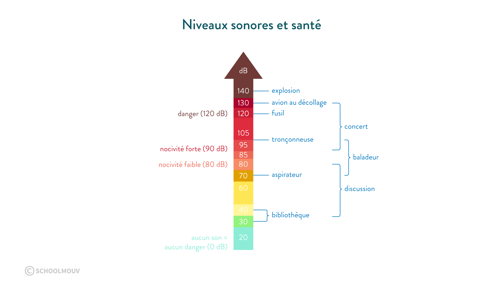 échelle des niveaux sonores et de leur dangerosité