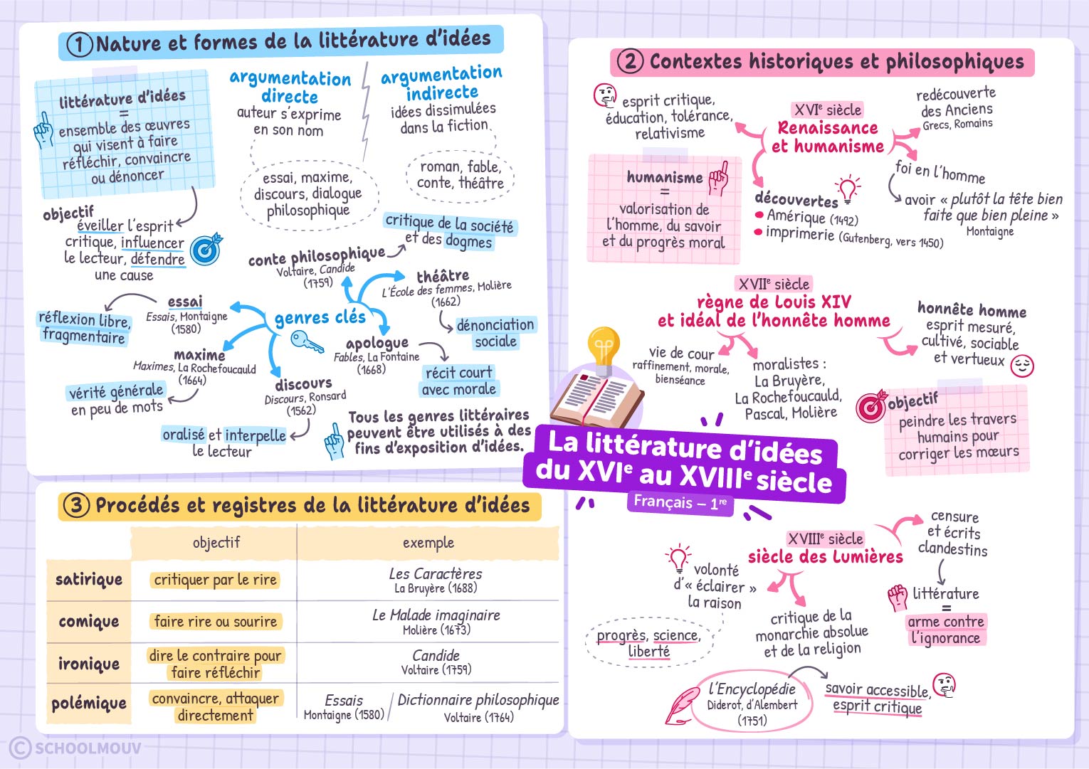 La littérature d'idées du XVI<sup>e</sup> au XVIII<sup>e</sup> siècle