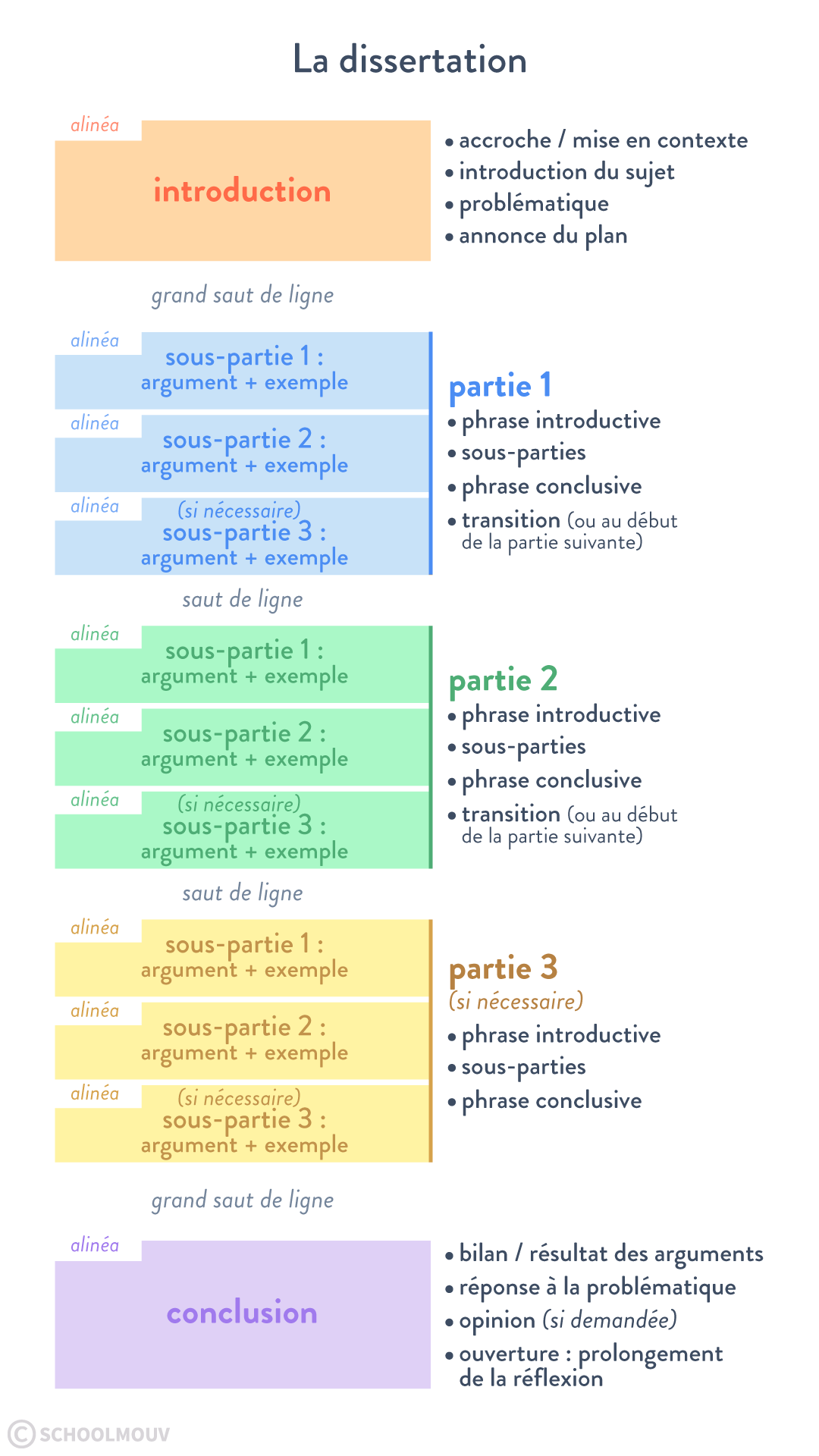 dissertation - SES - terminale - schoolmouv