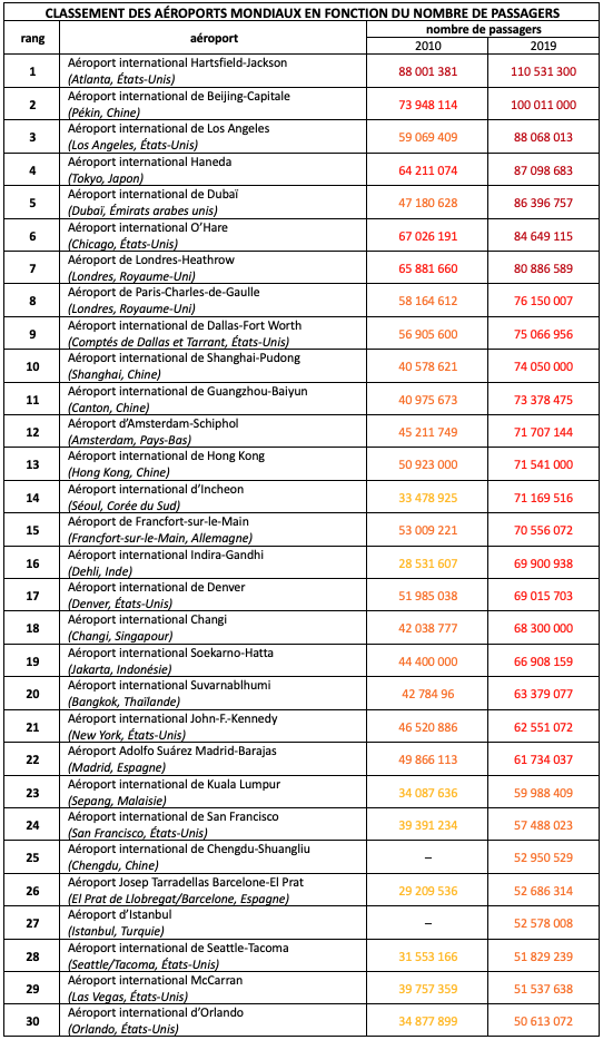 Tableau des 30 premiers aéroports mondiaux en fonction du nombre total de passagers en 2019