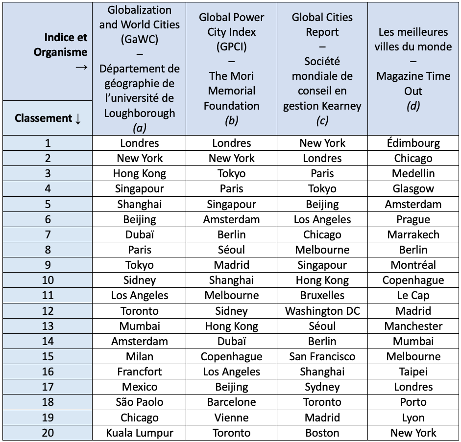 Tableau des 20 premières villes mondiales selon les classements établis par 4 organismes