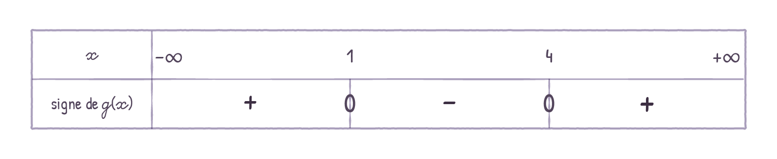 tableau de signe maths corrigé bac spécialité