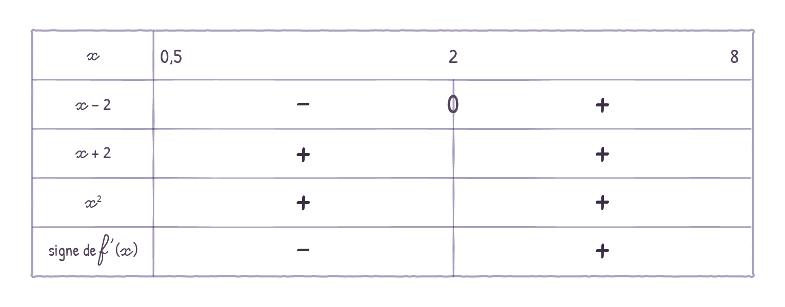 tableau de signe maths corrigé bac spécialité