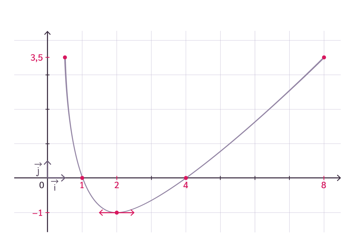 allure courbe maths corrigé bac