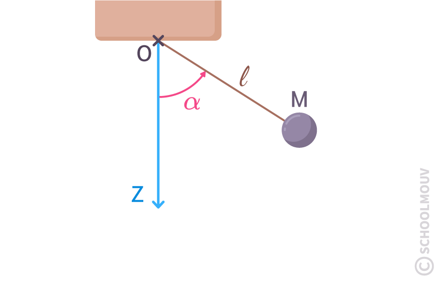 Schéma du pendule