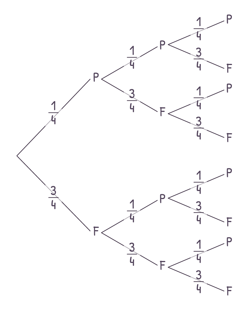 arbre probabilité corrigé bac enseignement spécifique