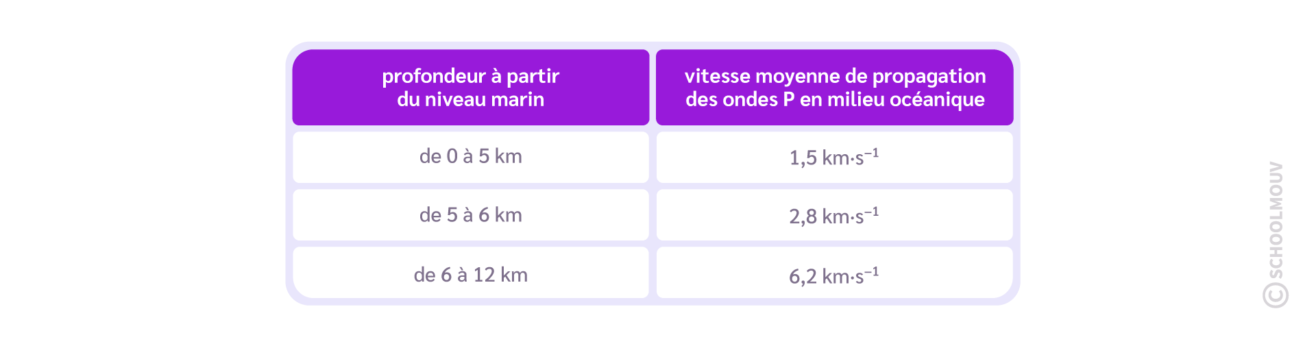 vitesse moyenne de propagation des ondes P en milieu océanique