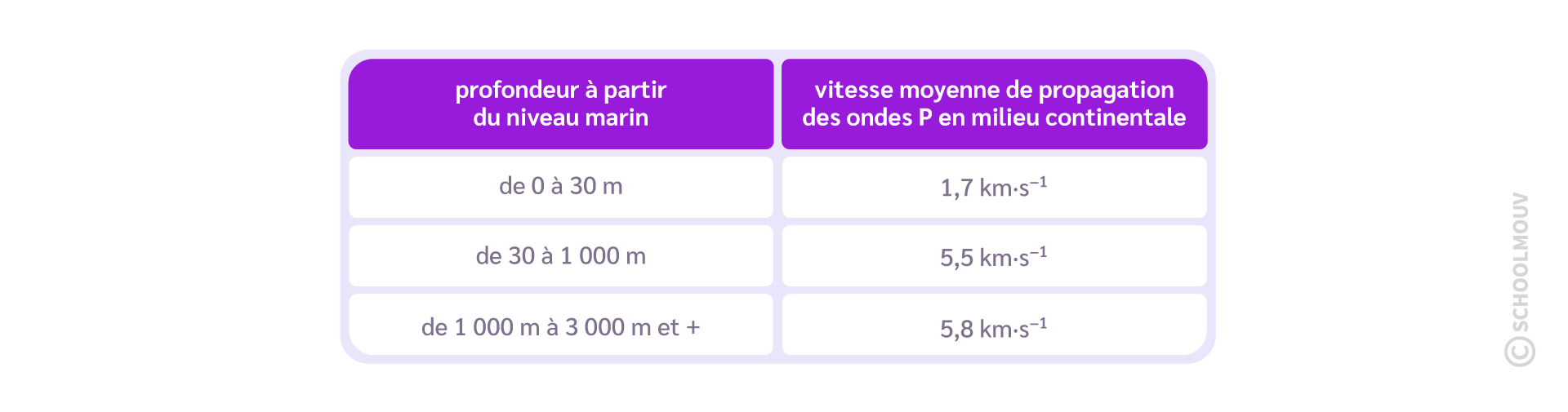 vitesse moyenne de propagation des ondes P en milieu continental