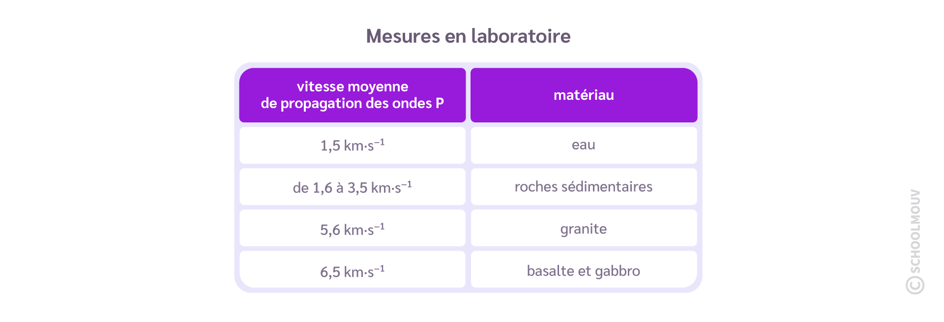 mesure en laboratoire de la vitesse moyenne de propagation des ondes P selon le matériau