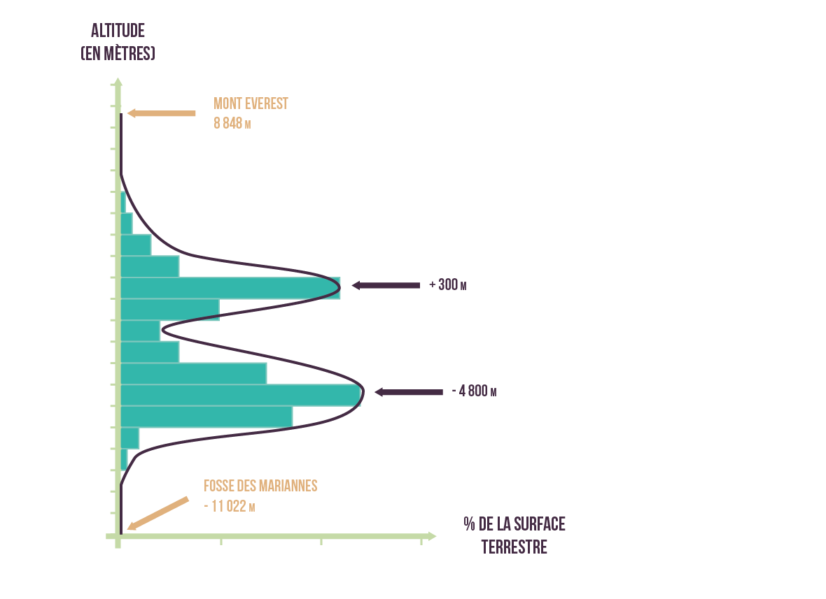 répartition bimodale des altitudes