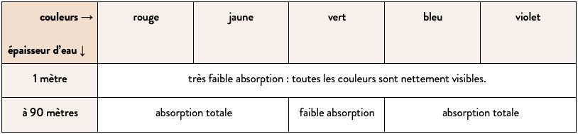 Absorption de la lumière blanche par l’eau
