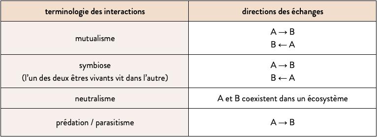 Les interactions possibles entre deux êtres vivants