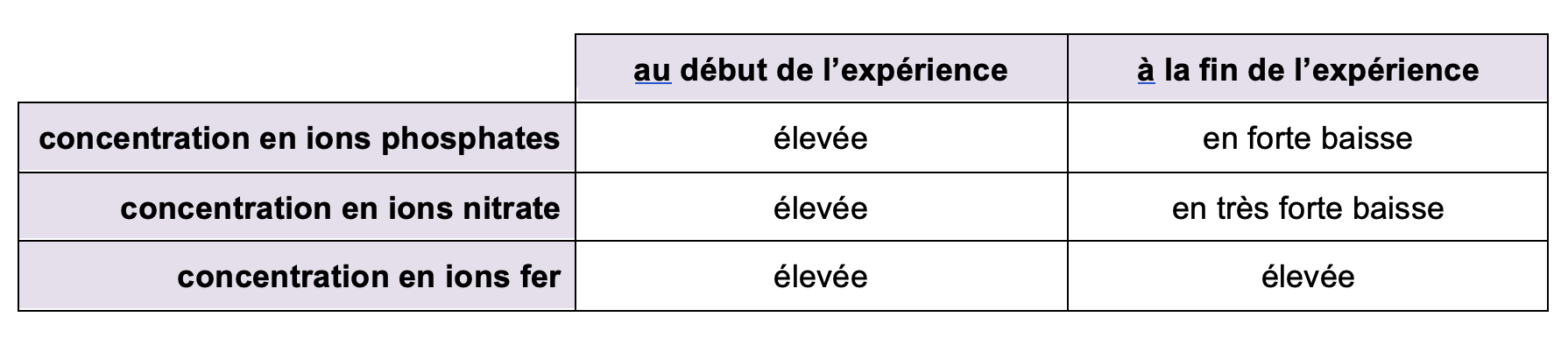 mesure des concentrations restantes d’ions dans les sols lors de cultures de phacélie