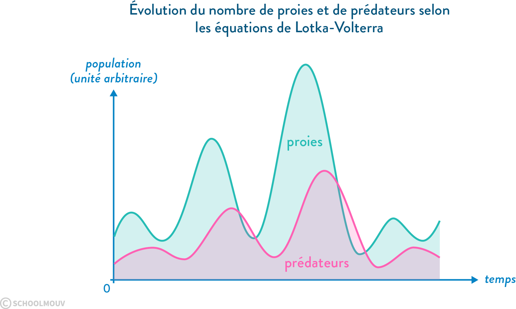 Exemple de modèle d’équilibre proies-prédateurs