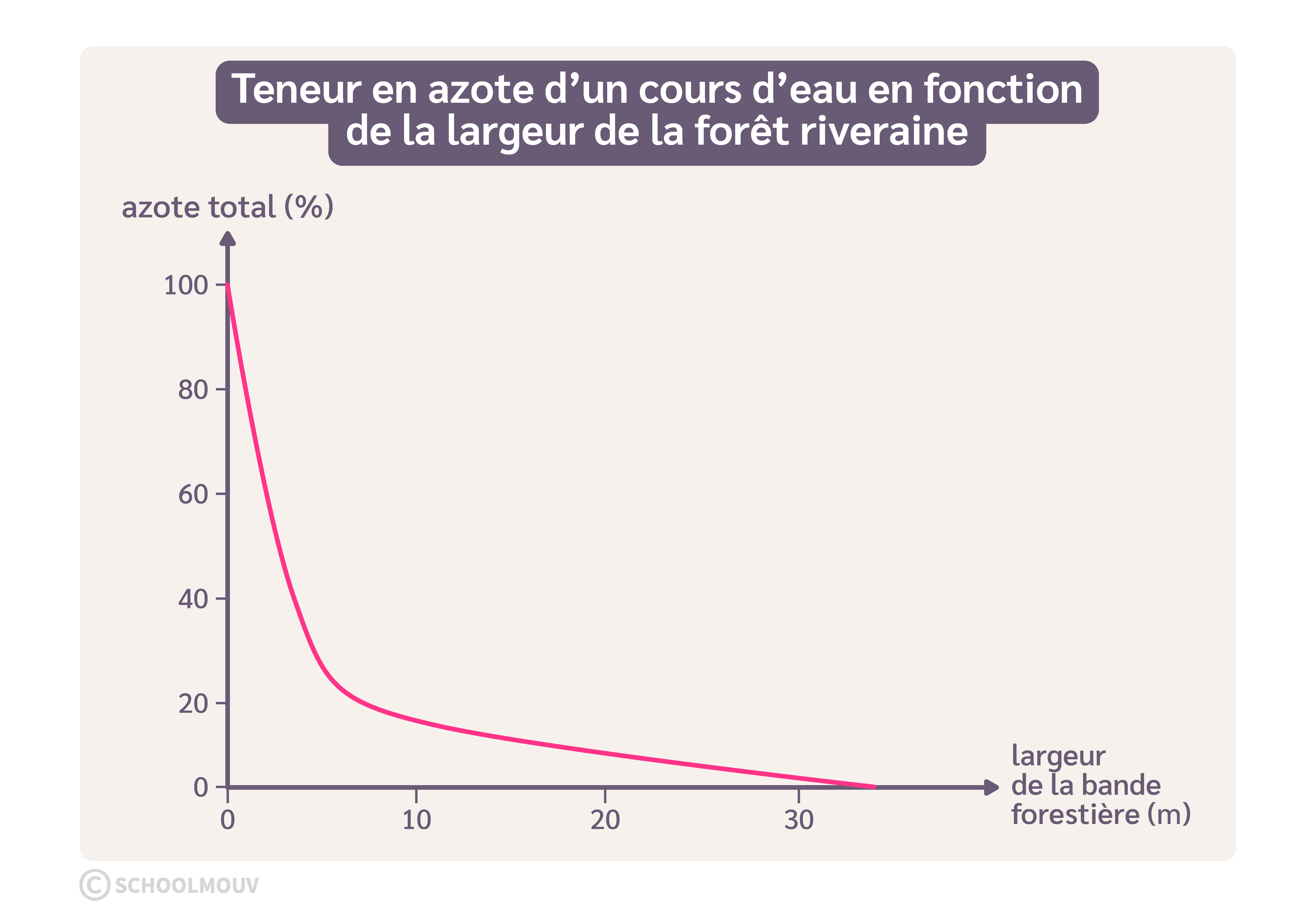 teneur en azote d’un cours d’eau en fonction de la largeur de la forêt riveraine