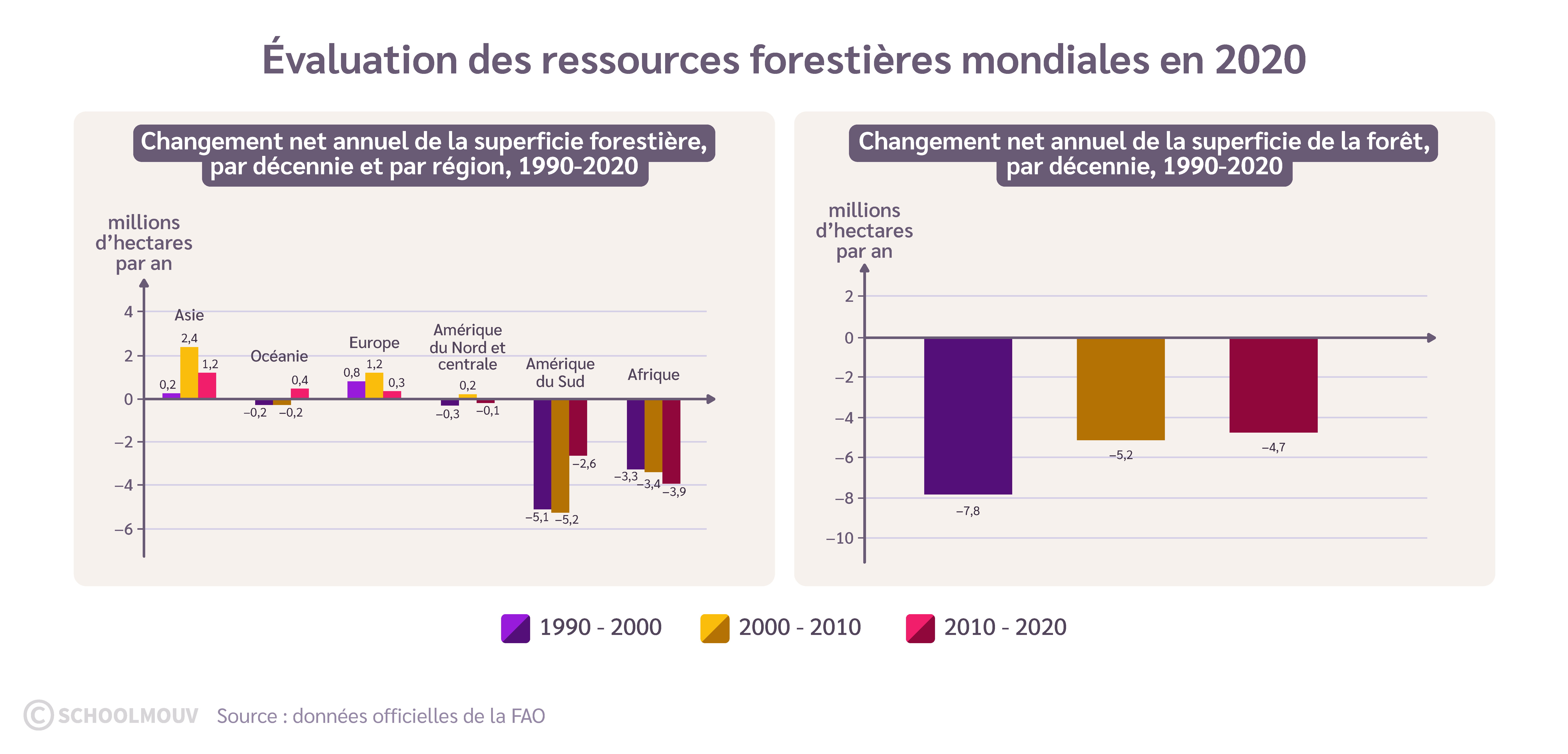 Évolution de la surface forestière