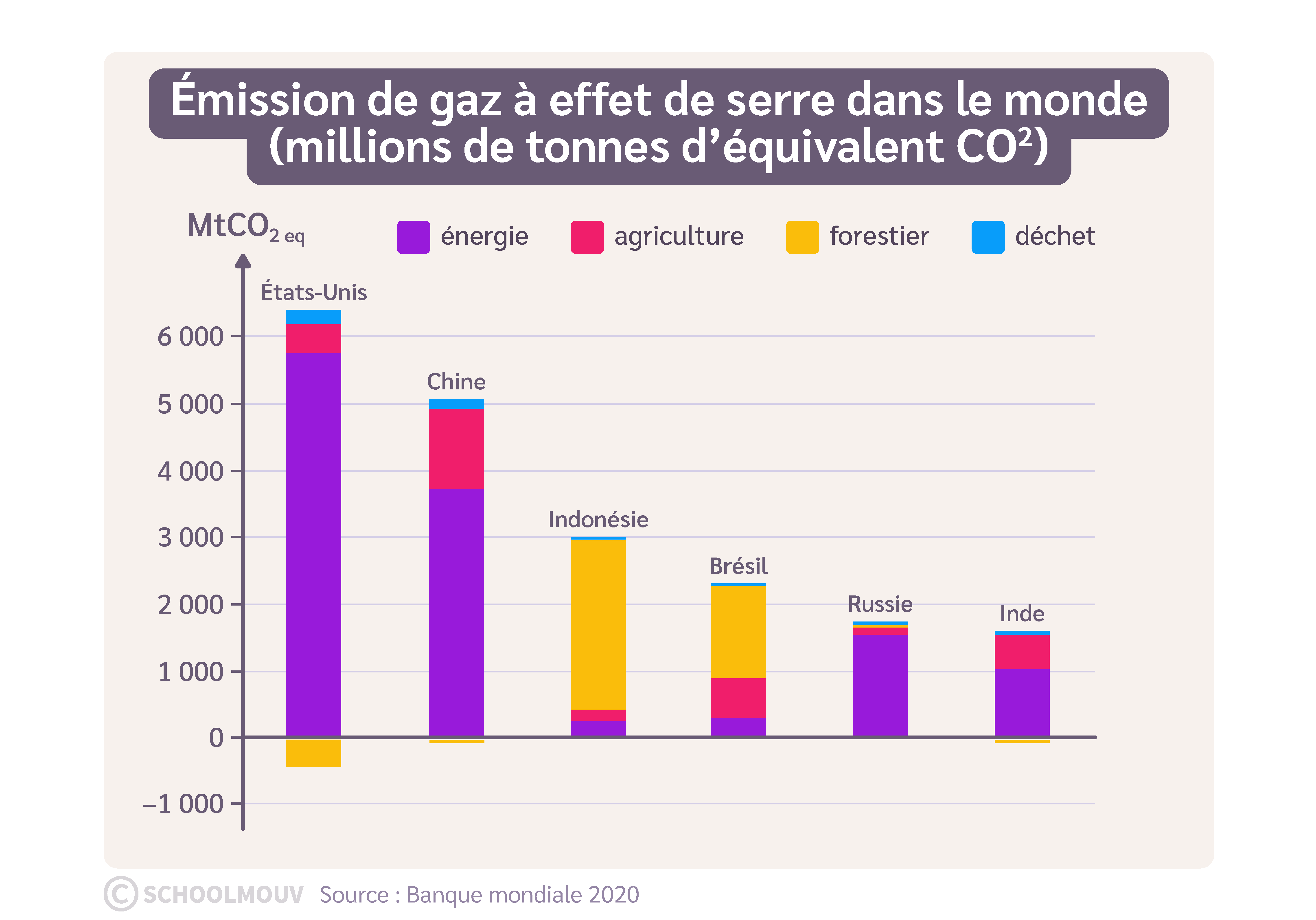 émissions de CO2 par secteur dans le monde