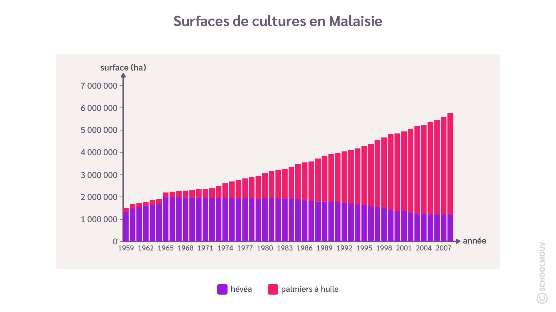 Surfaces de culture pour la production du soja et de l’huile de palme en Malaisie
