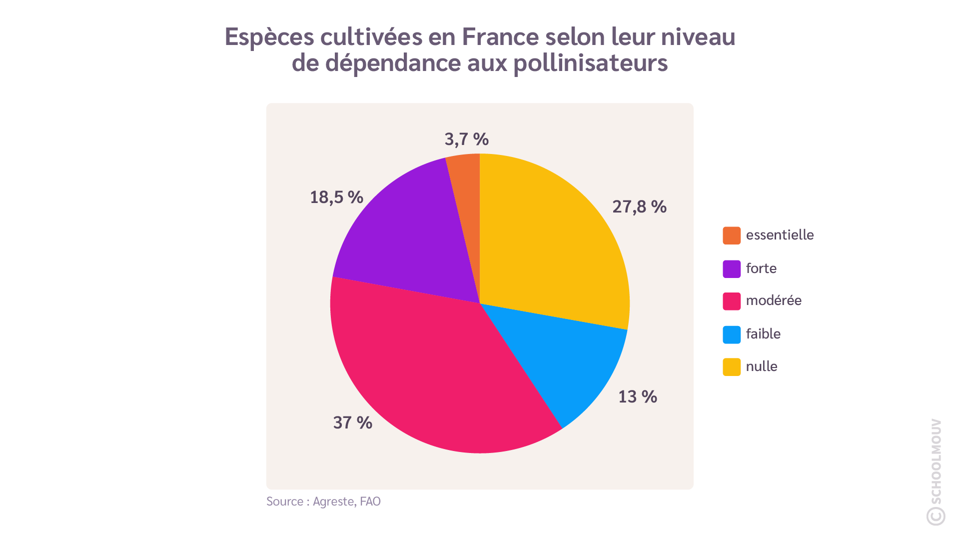Part de la pollinisation dans les productions agricoles