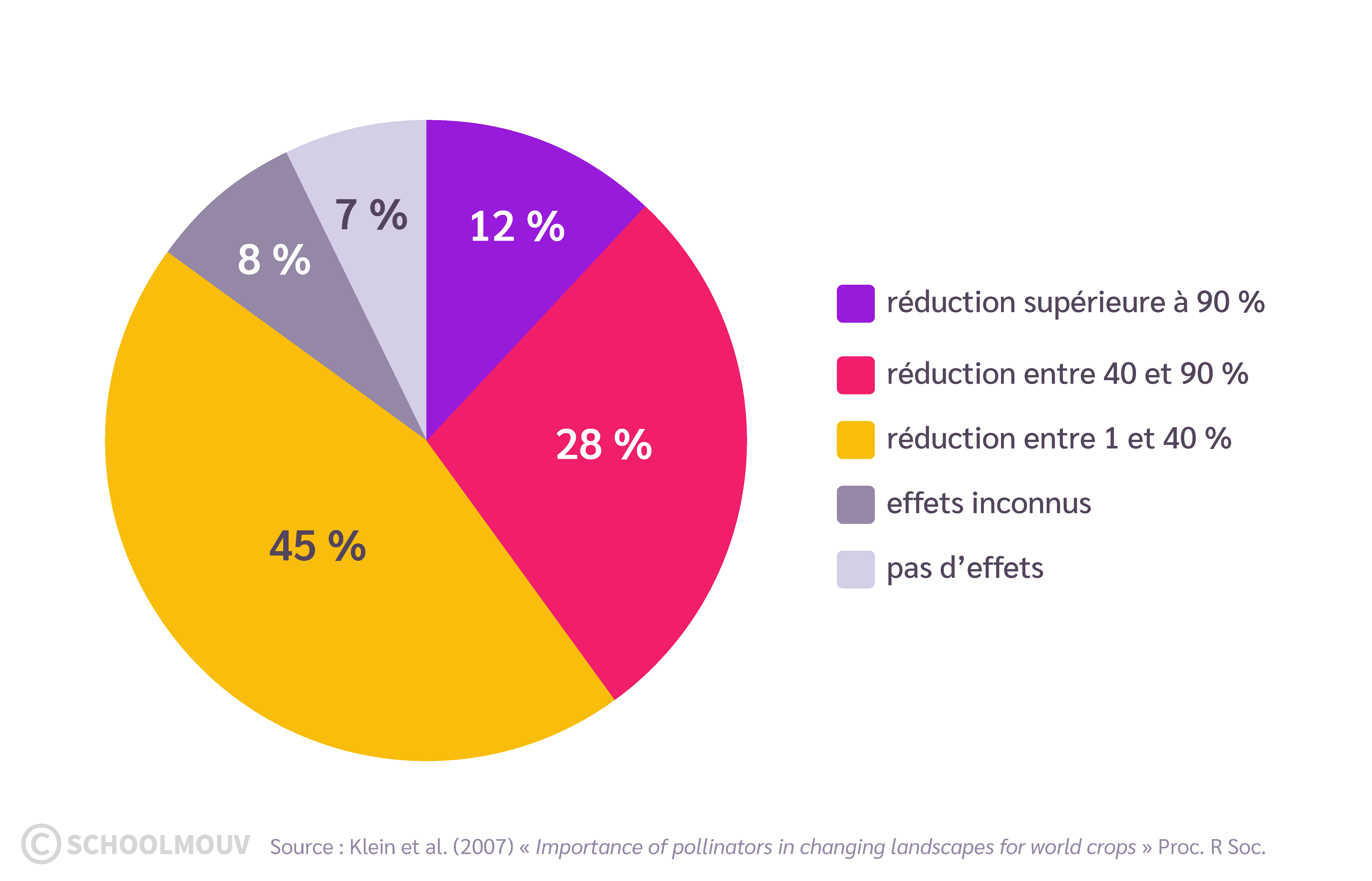 Évolution des productions agricoles en fonction de l’activité de pollinisation