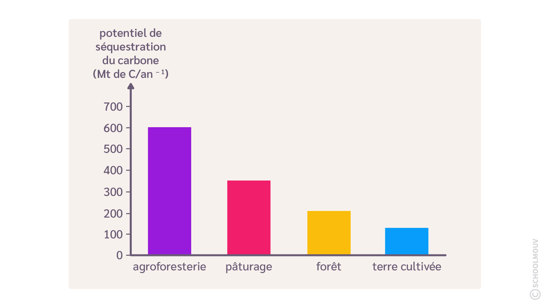 potentiel de séquestration du carbone selon la technique agricole utilisée en millions de tonnes de carbone par an dans les régions tropicales