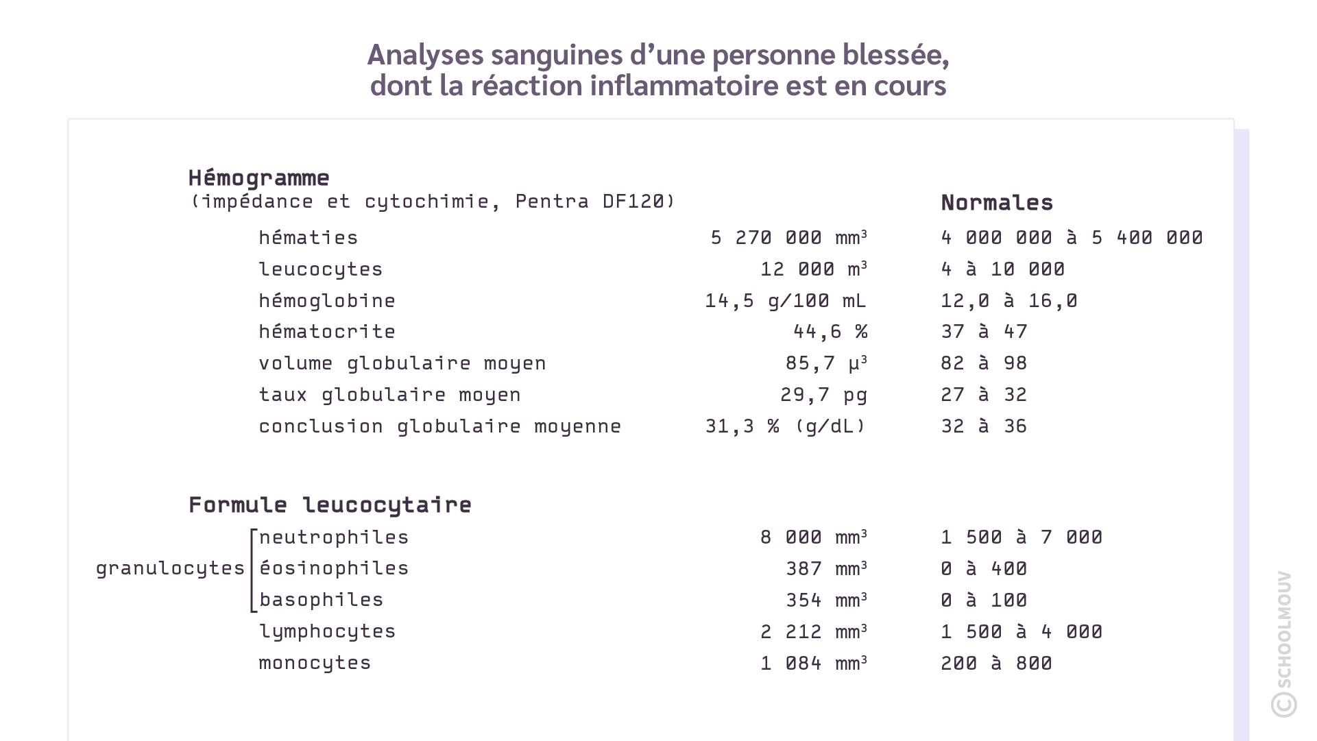 Analyses sanguines d’une personne blessée, dont la réaction inflammatoire est en cours