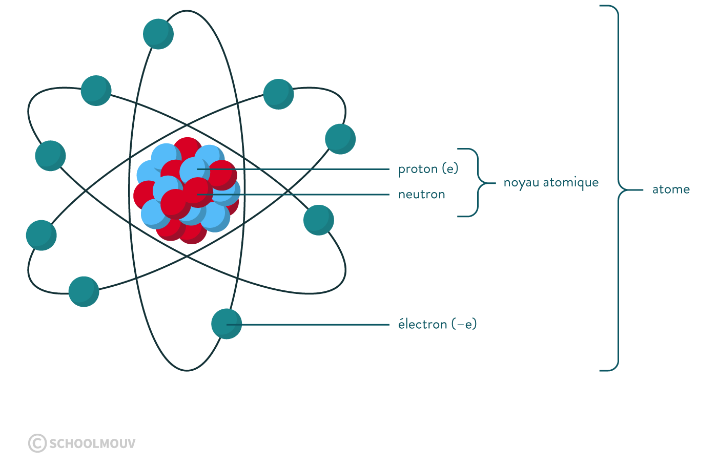 Les Constituants De L atome Cours De Coll ge Physique chimie Les Constituants De L atome Cours De Coll ge Physique chimie