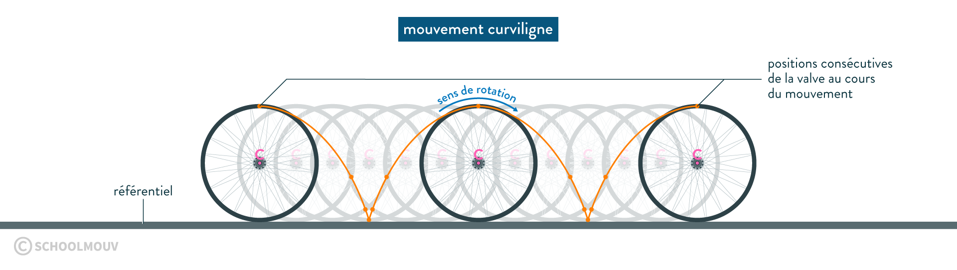 Mouvement curviligne