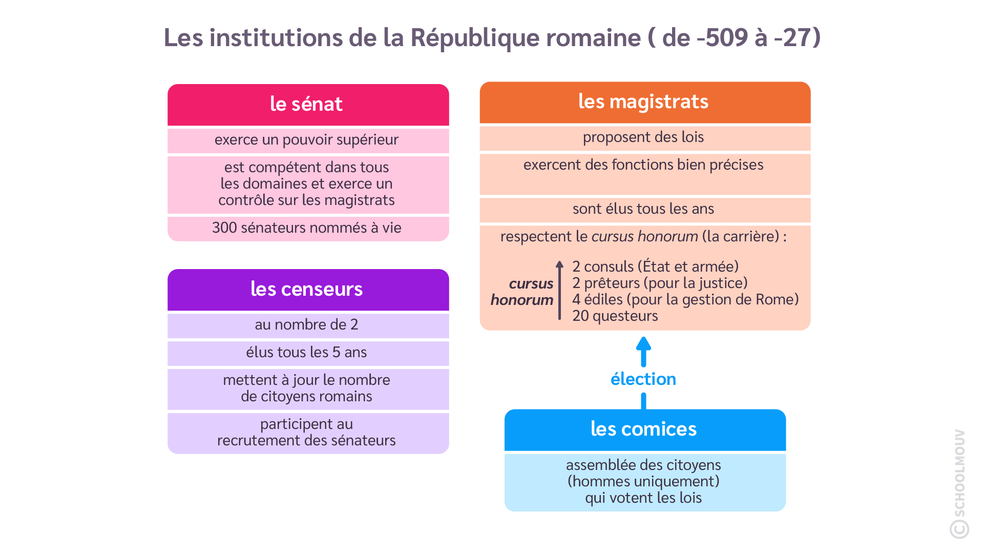Les institutions de la République romaine
