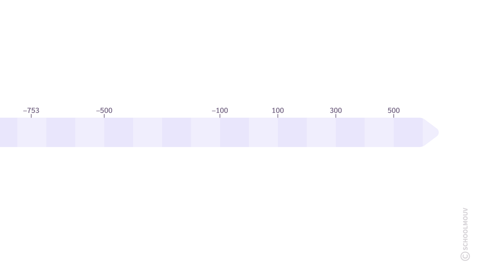 Exercice - repères chronologiques - frise - schoolmouv - histoire - seconde