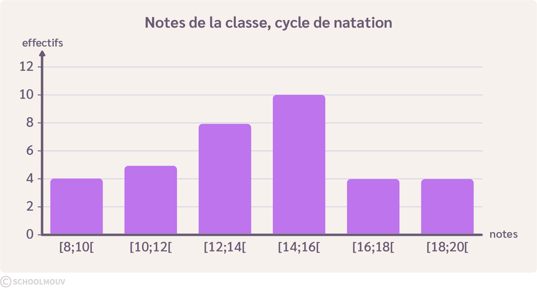 Notes de classe, natation