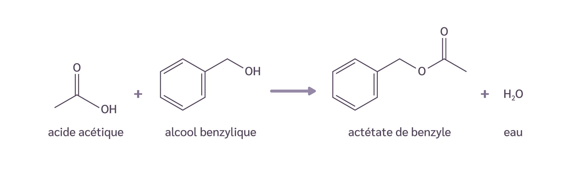 Réaction de synthèse de l’acétate de benzyle