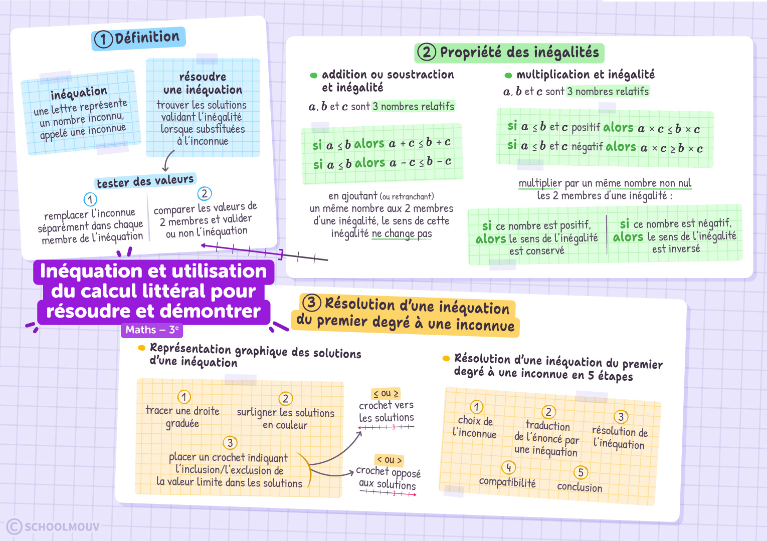 Inéquation et utilisation du calcul littéral pour résoudre et démontrer width="100%"/></p></div></div></div></div></div><div id="poool-10bjk-alsmw" class="poool-widget"></div></div></div><aside class="main-layout-content_main-layout-content__aside__NEKeZ"><div class="title-module_title__SWuRE title-module_title--l__oBGhO title-module_title--bold__TYhW5 main-layout-content_main-layout-content__aside-title__QY9fM">Faisons connaissance</div><a href="https://www.schoolmouv.fr/membre/inscription"><button class=" wide-button-with-profile-module_wide-button-with-profile__9XQx2 wide-button-module_wide-button__ELrg9"><img width="60" height="60" src="https://images.schoolmouv.fr/assets/profiles/profile-bag.svg" alt="profile picture"/><span class="title-module_title__SWuRE title-module_title--s__kIX2v title-module_title--bold__TYhW5 main-layout-content_main-layout-content__aside-profile__LlFbr"><span class="main-layout-content_main-layout-content__aside-text__5xqAt">Je suis un<!-- --> </span>Elève</span></button></a><a href="https://offres.schoolmouv.fr/plans"><button class=" wide-button-with-profile-module_wide-button-with-profile__9XQx2 wide-button-module_wide-button__ELrg9"><img width="60" height="60" src="https://images.schoolmouv.fr/assets/profiles/profile-case.svg" alt="profile picture"/><span class="title-module_title__SWuRE title-module_title--s__kIX2v title-module_title--bold__TYhW5 main-layout-content_main-layout-content__aside-profile__LlFbr"><span class="main-layout-content_main-layout-content__aside-text__5xqAt">Je suis un<!-- --> </span>Parent</span></button></a><a href="https://prof.schoolmouv.fr/presentation"><button class=" wide-button-with-profile-module_wide-button-with-profile__9XQx2 wide-button-module_wide-button__ELrg9"><img width="60" height="60" src="https://images.schoolmouv.fr/assets/profiles/profile-mug.svg" alt="profile picture"/><span class="title-module_title__SWuRE title-module_title--s__kIX2v title-module_title--bold__TYhW5 main-layout-content_main-layout-content__aside-profile__LlFbr"><span class="main-layout-content_main-layout-content__aside-text__5xqAt">Je suis un<!-- --> </span>Enseignant</span></button></a><div class="main-layout-content_main-layout-content__aside-cta__YEGip">Déjà un compte ? <a href="https://www.schoolmouv.fr/membre/connexion" class=" link-module_xxx__aw2PQ link-module_xxx--large__UT8xp link-module_xxx--default__2faDQ link-module_xxx--global__pTt-C"> <!-- -->Je me connecte !</a></div></aside></div><div></div></div></main><footer class="footer-module_footer__YIYIL footer-module_footer__grid__C-ZCT"><div class="footer-module_footer__grid__C-ZCT"><img width="123" height="39" class="footer-module_footer__logo__XmdNx" src="https://images.schoolmouv.fr/assets/logos/logo_schoolmouv_blanc.svg" alt="Schoolmouv"/><div class="footer-module_footer__top-section__EzSmm"><strong class="footer-module_section__title__vLfT7">La plateforme pédagogique la plus complète</strong><p class="footer-module_section__content__xHwFo">SchoolMouv est la 1ere plateforme de<!-- --> <a class="footer-module_footer__underline-links__V1m2Q" href="https://www.schoolmouv.fr/parent">soutien scolaire en ligne</a>. Retrouvez des milliers de ressources pédagogiques, dont des vidéos captivantes. Tout est conforme au programme de l'Education Nationale et réalisé avec des enseignants.</p></div><div class="footer-module_footer__top-section__EzSmm"><strong class="footer-module_section__title__vLfT7">Gardez-nous à portée de main</strong><p class="footer-module_section__content__xHwFo">(et c’est moins lourd qu’un cartable !)</p><div class="app-rating-module_app-rating__9Sin1"><span vocab="https://schema.org/" typeof="SoftwareApplication"><span class="app-rating-module_app-rating__item__mgtal"><span property="name" style="display:none">SchoolMouv</span><span property="operatingSystem" style="display:none">Web, iOS, Android</span><span property="applicationCategory" content="Éducation" style="display:none">Éducation</span><img class="app-rating-module_app-rating__logo__SDAfh" width="36" height="36" src="https://images.schoolmouv.fr/assets/logos/app_logo.svg" alt=""/><span class="app-rating-module_app-rating__score__a7oNj"><svg class="note__star" width="14" height="14" viewBox="0 0 14 14" fill="none" xmlns="http://www.w3.org/2000/svg"><path d="M6.19277 1.10499C6.59225 0.558635 7.40775 0.558635 7.80723 1.10499L9.36118 3.23026C9.48461 3.39906 9.65784 3.52492 9.85652 3.59014L12.358 4.41129C13.001 4.62239 13.253 5.39798 12.8569 5.94674L11.3158 8.08138C11.1934 8.25093 11.1272 8.45457 11.1266 8.66368L11.1186 11.2964C11.1166 11.9733 10.4568 12.4526 9.81251 12.2454L7.30614 11.4394C7.10706 11.3754 6.89293 11.3754 6.69386 11.4394L4.18749 12.2454C3.54316 12.4526 2.88341 11.9733 2.88136 11.2964L2.87339 8.66368C2.87276 8.45457 2.80659 8.25092 2.68419 8.08138L1.14314 5.94674C0.746967 5.39797 0.99897 4.62239 1.64203 4.41129L4.14348 3.59014C4.34216 3.52492 4.51539 3.39906 4.63882 3.23026L6.19277 1.10499Z" fill="#BEBEBE"></path><mask id="mask0_21_8568" style="mask-type:alpha" maskUnits="userSpaceOnUse" x="0" y="0" width="14" height="13"><path d="M6.19277 1.10499C6.59225 0.558635 7.40775 0.558635 7.80723 1.10499L9.36118 3.23026C9.48461 3.39906 9.65784 3.52492 9.85652 3.59014L12.358 4.41129C13.001 4.62239 13.253 5.39797 12.8569 5.94674L11.3158 8.08138C11.1934 8.25093 11.1272 8.45457 11.1266 8.66368L11.1186 11.2964C11.1166 11.9733 10.4568 12.4526 9.81251 12.2454L7.30614 11.4394C7.10706 11.3754 6.89293 11.3754 6.69386 11.4394L4.18749 12.2454C3.54316 12.4526 2.88341 11.9733 2.88136 11.2964L2.87339 8.66368C2.87276 8.45457 2.80659 8.25093 2.68419 8.08138L1.14314 5.94674C0.746967 5.39797 0.99897 4.62239 1.64203 4.41129L4.14348 3.59014C4.34216 3.52492 4.51539 3.39906 4.63882 3.23026L6.19277 1.10499Z" fill="#BEBEBE"></path></mask><g mask="url(#mask0_21_8568)"><rect x="1" y="0.000976562" width="14" height="13" fill="#FFC600"></rect></g></svg><svg class="note__star" width="14" height="14" viewBox="0 0 14 14" fill="none" xmlns="http://www.w3.org/2000/svg"><path d="M6.19277 1.10499C6.59225 0.558635 7.40775 0.558635 7.80723 1.10499L9.36118 3.23026C9.48461 3.39906 9.65784 3.52492 9.85652 3.59014L12.358 4.41129C13.001 4.62239 13.253 5.39798 12.8569 5.94674L11.3158 8.08138C11.1934 8.25093 11.1272 8.45457 11.1266 8.66368L11.1186 11.2964C11.1166 11.9733 10.4568 12.4526 9.81251 12.2454L7.30614 11.4394C7.10706 11.3754 6.89293 11.3754 6.69386 11.4394L4.18749 12.2454C3.54316 12.4526 2.88341 11.9733 2.88136 11.2964L2.87339 8.66368C2.87276 8.45457 2.80659 8.25092 2.68419 8.08138L1.14314 5.94674C0.746967 5.39797 0.99897 4.62239 1.64203 4.41129L4.14348 3.59014C4.34216 3.52492 4.51539 3.39906 4.63882 3.23026L6.19277 1.10499Z" fill="#BEBEBE"></path><mask id="mask0_21_8568" style="mask-type:alpha" maskUnits="userSpaceOnUse" x="0" y="0" width="14" height="13"><path d="M6.19277 1.10499C6.59225 0.558635 7.40775 0.558635 7.80723 1.10499L9.36118 3.23026C9.48461 3.39906 9.65784 3.52492 9.85652 3.59014L12.358 4.41129C13.001 4.62239 13.253 5.39797 12.8569 5.94674L11.3158 8.08138C11.1934 8.25093 11.1272 8.45457 11.1266 8.66368L11.1186 11.2964C11.1166 11.9733 10.4568 12.4526 9.81251 12.2454L7.30614 11.4394C7.10706 11.3754 6.89293 11.3754 6.69386 11.4394L4.18749 12.2454C3.54316 12.4526 2.88341 11.9733 2.88136 11.2964L2.87339 8.66368C2.87276 8.45457 2.80659 8.25093 2.68419 8.08138L1.14314 5.94674C0.746967 5.39797 0.99897 4.62239 1.64203 4.41129L4.14348 3.59014C4.34216 3.52492 4.51539 3.39906 4.63882 3.23026L6.19277 1.10499Z" fill="#BEBEBE"></path></mask><g mask="url(#mask0_21_8568)"><rect x="1" y="0.000976562" width="14" height="13" fill="#FFC600"></rect></g></svg><svg class="note__star" width="14" height="14" viewBox="0 0 14 14" fill="none" xmlns="http://www.w3.org/2000/svg"><path d="M6.19277 1.10499C6.59225 0.558635 7.40775 0.558635 7.80723 1.10499L9.36118 3.23026C9.48461 3.39906 9.65784 3.52492 9.85652 3.59014L12.358 4.41129C13.001 4.62239 13.253 5.39798 12.8569 5.94674L11.3158 8.08138C11.1934 8.25093 11.1272 8.45457 11.1266 8.66368L11.1186 11.2964C11.1166 11.9733 10.4568 12.4526 9.81251 12.2454L7.30614 11.4394C7.10706 11.3754 6.89293 11.3754 6.69386 11.4394L4.18749 12.2454C3.54316 12.4526 2.88341 11.9733 2.88136 11.2964L2.87339 8.66368C2.87276 8.45457 2.80659 8.25092 2.68419 8.08138L1.14314 5.94674C0.746967 5.39797 0.99897 4.62239 1.64203 4.41129L4.14348 3.59014C4.34216 3.52492 4.51539 3.39906 4.63882 3.23026L6.19277 1.10499Z" fill="#BEBEBE"></path><mask id="mask0_21_8568" style="mask-type:alpha" maskUnits="userSpaceOnUse" x="0" y="0" width="14" height="13"><path d="M6.19277 1.10499C6.59225 0.558635 7.40775 0.558635 7.80723 1.10499L9.36118 3.23026C9.48461 3.39906 9.65784 3.52492 9.85652 3.59014L12.358 4.41129C13.001 4.62239 13.253 5.39797 12.8569 5.94674L11.3158 8.08138C11.1934 8.25093 11.1272 8.45457 11.1266 8.66368L11.1186 11.2964C11.1166 11.9733 10.4568 12.4526 9.81251 12.2454L7.30614 11.4394C7.10706 11.3754 6.89293 11.3754 6.69386 11.4394L4.18749 12.2454C3.54316 12.4526 2.88341 11.9733 2.88136 11.2964L2.87339 8.66368C2.87276 8.45457 2.80659 8.25093 2.68419 8.08138L1.14314 5.94674C0.746967 5.39797 0.99897 4.62239 1.64203 4.41129L4.14348 3.59014C4.34216 3.52492 4.51539 3.39906 4.63882 3.23026L6.19277 1.10499Z" fill="#BEBEBE"></path></mask><g mask="url(#mask0_21_8568)"><rect x="1" y="0.000976562" width="14" height="13" fill="#FFC600"></rect></g></svg><svg class="note__star" width="14" height="14" viewBox="0 0 14 14" fill="none" xmlns="http://www.w3.org/2000/svg"><path d="M6.19277 1.10499C6.59225 0.558635 7.40775 0.558635 7.80723 1.10499L9.36118 3.23026C9.48461 3.39906 9.65784 3.52492 9.85652 3.59014L12.358 4.41129C13.001 4.62239 13.253 5.39798 12.8569 5.94674L11.3158 8.08138C11.1934 8.25093 11.1272 8.45457 11.1266 8.66368L11.1186 11.2964C11.1166 11.9733 10.4568 12.4526 9.81251 12.2454L7.30614 11.4394C7.10706 11.3754 6.89293 11.3754 6.69386 11.4394L4.18749 12.2454C3.54316 12.4526 2.88341 11.9733 2.88136 11.2964L2.87339 8.66368C2.87276 8.45457 2.80659 8.25092 2.68419 8.08138L1.14314 5.94674C0.746967 5.39797 0.99897 4.62239 1.64203 4.41129L4.14348 3.59014C4.34216 3.52492 4.51539 3.39906 4.63882 3.23026L6.19277 1.10499Z" fill="#BEBEBE"></path><mask id="mask0_21_8568" style="mask-type:alpha" maskUnits="userSpaceOnUse" x="0" y="0" width="14" height="13"><path d="M6.19277 1.10499C6.59225 0.558635 7.40775 0.558635 7.80723 1.10499L9.36118 3.23026C9.48461 3.39906 9.65784 3.52492 9.85652 3.59014L12.358 4.41129C13.001 4.62239 13.253 5.39797 12.8569 5.94674L11.3158 8.08138C11.1934 8.25093 11.1272 8.45457 11.1266 8.66368L11.1186 11.2964C11.1166 11.9733 10.4568 12.4526 9.81251 12.2454L7.30614 11.4394C7.10706 11.3754 6.89293 11.3754 6.69386 11.4394L4.18749 12.2454C3.54316 12.4526 2.88341 11.9733 2.88136 11.2964L2.87339 8.66368C2.87276 8.45457 2.80659 8.25093 2.68419 8.08138L1.14314 5.94674C0.746967 5.39797 0.99897 4.62239 1.64203 4.41129L4.14348 3.59014C4.34216 3.52492 4.51539 3.39906 4.63882 3.23026L6.19277 1.10499Z" fill="#BEBEBE"></path></mask><g mask="url(#mask0_21_8568)"><rect x="1" y="0.000976562" width="14" height="13" fill="#FFC600"></rect></g></svg><svg class="note__star" width="14" height="14" viewBox="0 0 14 14" fill="none" xmlns="http://www.w3.org/2000/svg"><path d="M6.19277 1.10499C6.59225 0.558635 7.40775 0.558635 7.80723 1.10499L9.36118 3.23026C9.48461 3.39906 9.65784 3.52492 9.85652 3.59014L12.358 4.41129C13.001 4.62239 13.253 5.39798 12.8569 5.94674L11.3158 8.08138C11.1934 8.25093 11.1272 8.45457 11.1266 8.66368L11.1186 11.2964C11.1166 11.9733 10.4568 12.4526 9.81251 12.2454L7.30614 11.4394C7.10706 11.3754 6.89293 11.3754 6.69386 11.4394L4.18749 12.2454C3.54316 12.4526 2.88341 11.9733 2.88136 11.2964L2.87339 8.66368C2.87276 8.45457 2.80659 8.25092 2.68419 8.08138L1.14314 5.94674C0.746967 5.39797 0.99897 4.62239 1.64203 4.41129L4.14348 3.59014C4.34216 3.52492 4.51539 3.39906 4.63882 3.23026L6.19277 1.10499Z" fill="#BEBEBE"></path><mask id="mask0_21_8568" style="mask-type:alpha" maskUnits="userSpaceOnUse" x="0" y="0" width="14" height="13"><path d="M6.19277 1.10499C6.59225 0.558635 7.40775 0.558635 7.80723 1.10499L9.36118 3.23026C9.48461 3.39906 9.65784 3.52492 9.85652 3.59014L12.358 4.41129C13.001 4.62239 13.253 5.39797 12.8569 5.94674L11.3158 8.08138C11.1934 8.25093 11.1272 8.45457 11.1266 8.66368L11.1186 11.2964C11.1166 11.9733 10.4568 12.4526 9.81251 12.2454L7.30614 11.4394C7.10706 11.3754 6.89293 11.3754 6.69386 11.4394L4.18749 12.2454C3.54316 12.4526 2.88341 11.9733 2.88136 11.2964L2.87339 8.66368C2.87276 8.45457 2.80659 8.25093 2.68419 8.08138L1.14314 5.94674C0.746967 5.39797 0.99897 4.62239 1.64203 4.41129L4.14348 3.59014C4.34216 3.52492 4.51539 3.39906 4.63882 3.23026L6.19277 1.10499Z" fill="#BEBEBE"></path></mask><g mask="url(#mask0_21_8568)"><rect x="1" y="0.000976562" width="8" height="13" fill="#FFC600"></rect></g></svg><div property="aggregateRating" typeof="AggregateRating"><span property="ratingValue">4.6</span>/<!-- --> <span property="bestRating">5</span> sur <span property="ratingCount">5361</span> avis</div></span></span></span></div></div><hr class="footer-module_footer__separator__Nr55e"/><div class="footer-module_footer__bottom__CvRsR"><strong class="footer-module_section__title__vLfT7">A propos</strong><ul class="footer-module_footer__bottom-section__cNMRW"><li class="footer-module_section__content__xHwFo"><a href="https://equipe.schoolmouv.fr/">Qui sommes-nous ?</a></li><li class="footer-module_section__content__xHwFo"><a href="https://taleez.com/careers/SchoolMouv ">Nous rejoindre</a></li></ul></div><div class="footer-module_footer__bottom__CvRsR"><strong class="footer-module_section__title__vLfT7">Une question</strong><ul class="footer-module_footer__bottom-section__cNMRW"><li class="footer-module_section__content__xHwFo"><a href="https://contact.schoolmouv.fr">Nous contacter</a></li><li class="footer-module_section__content__xHwFo"><a href="https://aide.schoolmouv.fr/knowledge ">Aide</a></li></ul></div><div class="footer-module_footer__top-section__EzSmm"><strong class="footer-module_section__title__vLfT7">Nos produits</strong><ul class="footer-module_footer__bottom-section__cNMRW footer-module_footer__inner-grid__raRb1"><li><span class="footer-module_section__subtitle__I5jhB">SchoolMouv Orientation</span><ul><li class="footer-module_section__content__xHwFo"><a href="https://orientation.schoolmouv.fr">Guide et conseils d'orientation post Bac</a></li></ul></li><li><span class="footer-module_section__subtitle__I5jhB">SchoolMouv Le blog</span><ul><li class="footer-module_section__content__xHwFo"><a href="https://leblog.schoolmouv.net/ ">Conseils et accompagnement pour les parents d'élèves</a></li></ul></li><li><span class="footer-module_section__subtitle__I5jhB">Focus Bac avec SchoolMouv</span><ul><li class="footer-module_section__content__xHwFo"><a href="https://focusbac.schoolmouv.fr/collection/?utm_campaign=SMV_footer_HP">La collection de livres pour rester focus jusqu'au Bac</a></li></ul></li><li><span class="footer-module_section__subtitle__I5jhB">SchoolMouv Manuels</span><ul><li class="footer-module_section__content__xHwFo"><a href="https://pro.schoolmouv.fr/">Manuels scolaires numériques</a></li></ul></li></ul></div><div class="footer-module_footer__socials__XygMb"><a href="https://www.facebook.com/SchoolMouv"><img height="48" width="48" src="https://images.schoolmouv.fr/assets/socials/facebook.svg" alt=""/></a><a href="https://twitter.com/SchoolMouv"><img height="48" width="48" src="https://images.schoolmouv.fr/assets/socials/twitter.svg" alt=""/></a><a href="https://www.instagram.com/schoolmouv"><img height="48" width="48" src="https://images.schoolmouv.fr/assets/socials/instagram.svg" alt=""/></a><a href="https://www.youtube.com/channel/UCDbismsx1l31qVKCiFRWxYA"><img height="48" width="48" src="https://images.schoolmouv.fr/assets/socials/youtube.svg" alt=""/></a></div><ul class="footer-module_footer__links__ZorwW"><li class="footer__link footer__copyright">© SchoolMouv <!-- -->2024</li><li class="footer-module_footer__link__u6kw8"><a href="https://mentions-legales.schoolmouv.fr/">Mentions légales</a></li><li class="footer-module_footer__link__u6kw8"><a href="https://cgv.schoolmouv.fr">Conditions générales de vente</a></li><li class="footer-module_footer__link__u6kw8"><a href="https://charte-donnees-personnelles.schoolmouv.fr">Charte des données</a></li><li class="footer-module_footer__link__u6kw8"><span><a href=