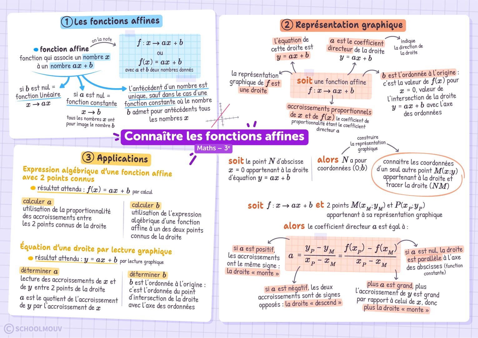 Connaître les fonctions affines