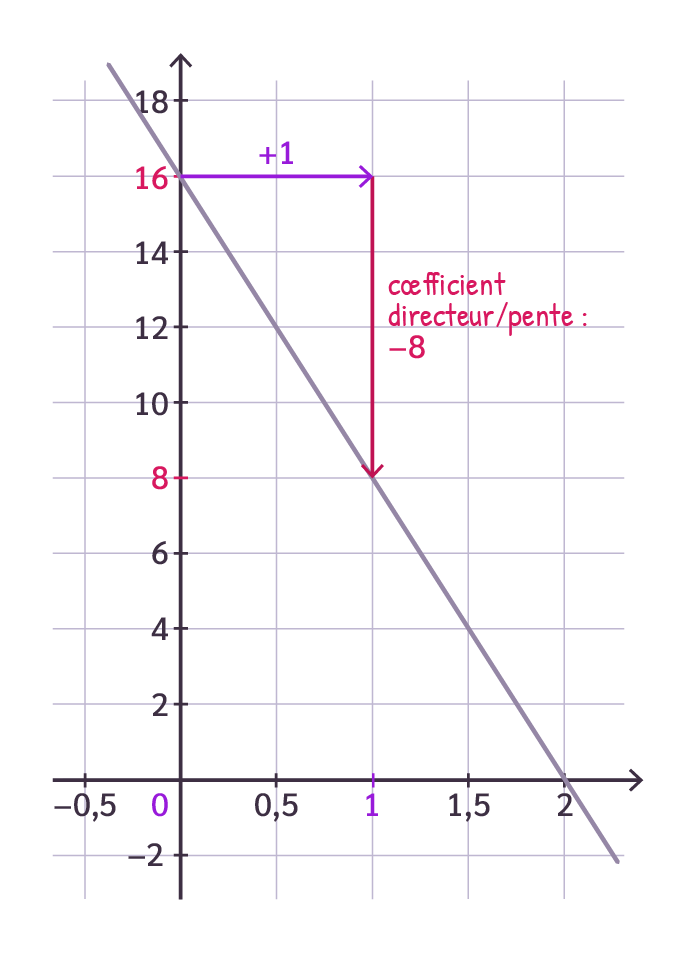 fonction affine - coefficient directeur - ordonné à l’origine - brevet
