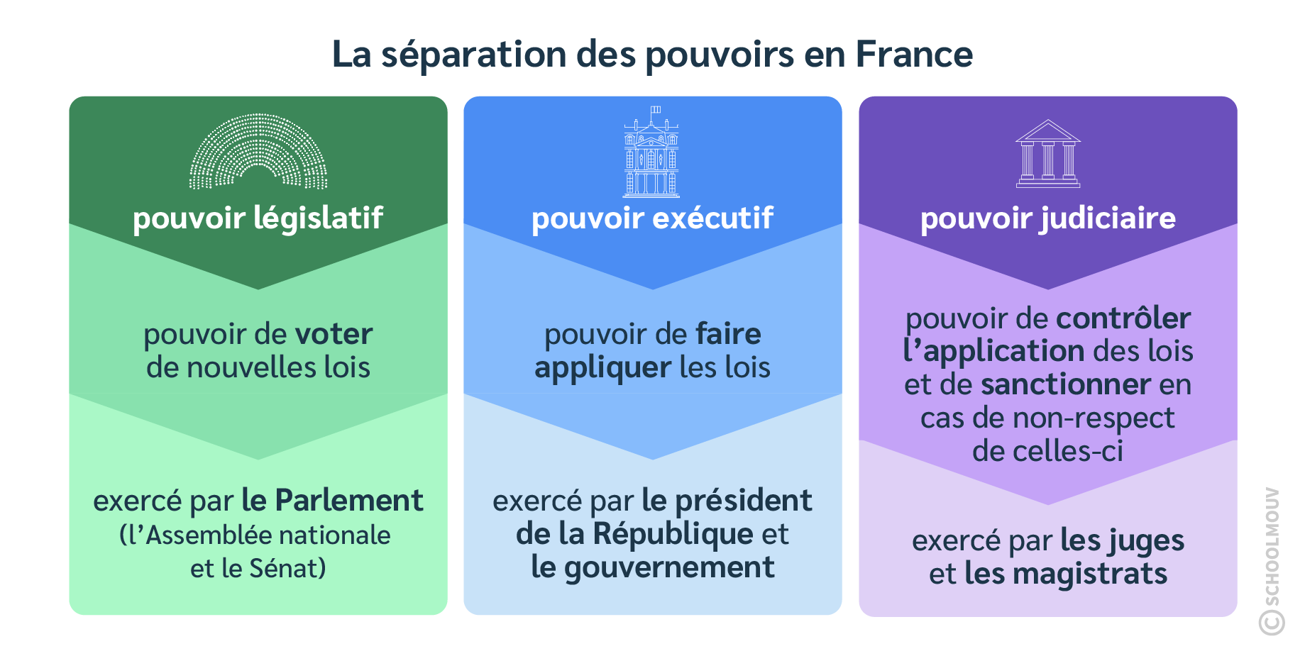 La-separation-des-pouvoirs-en-France