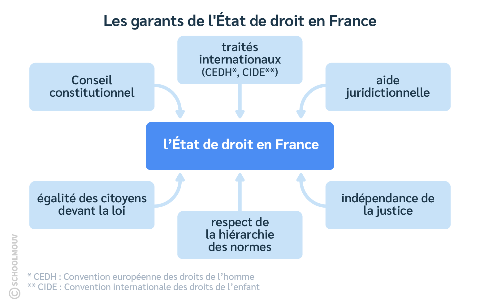 Schema-recapitulatif-Etat-de-droit