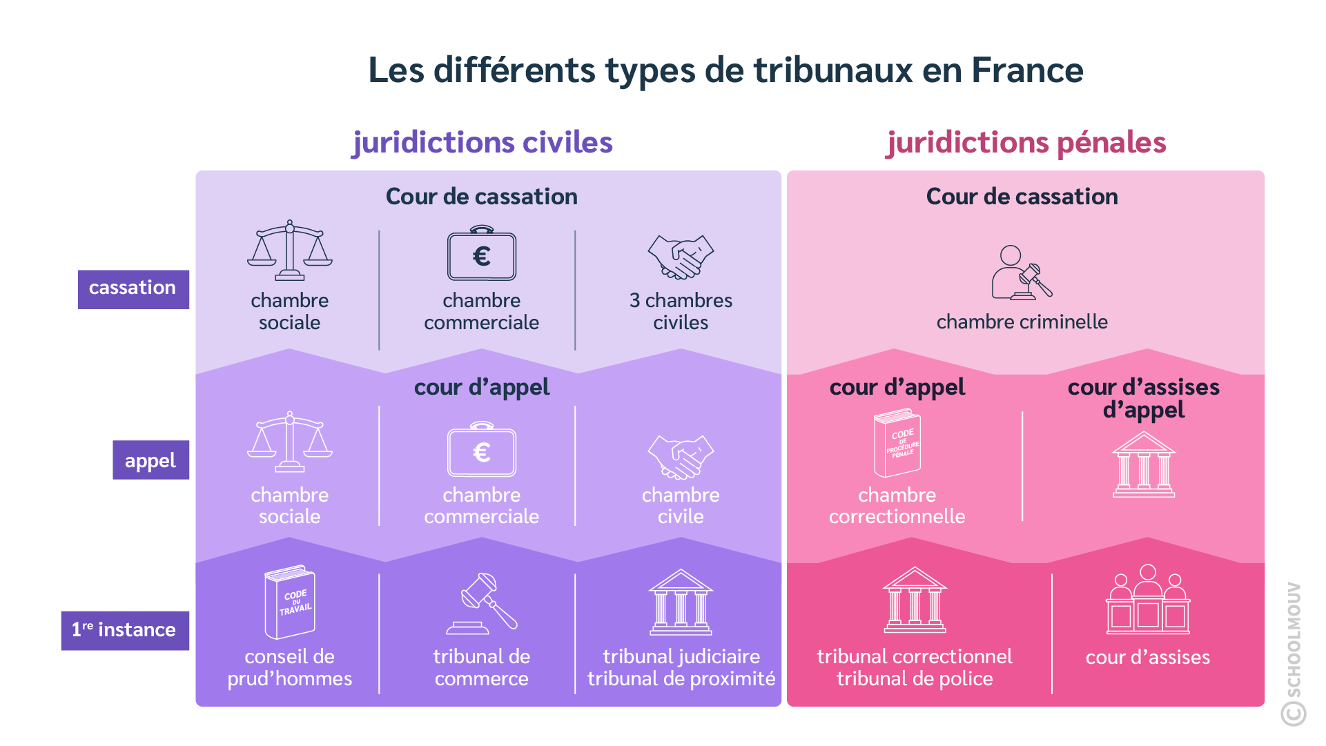 synthese-juridictions-civiles-penales