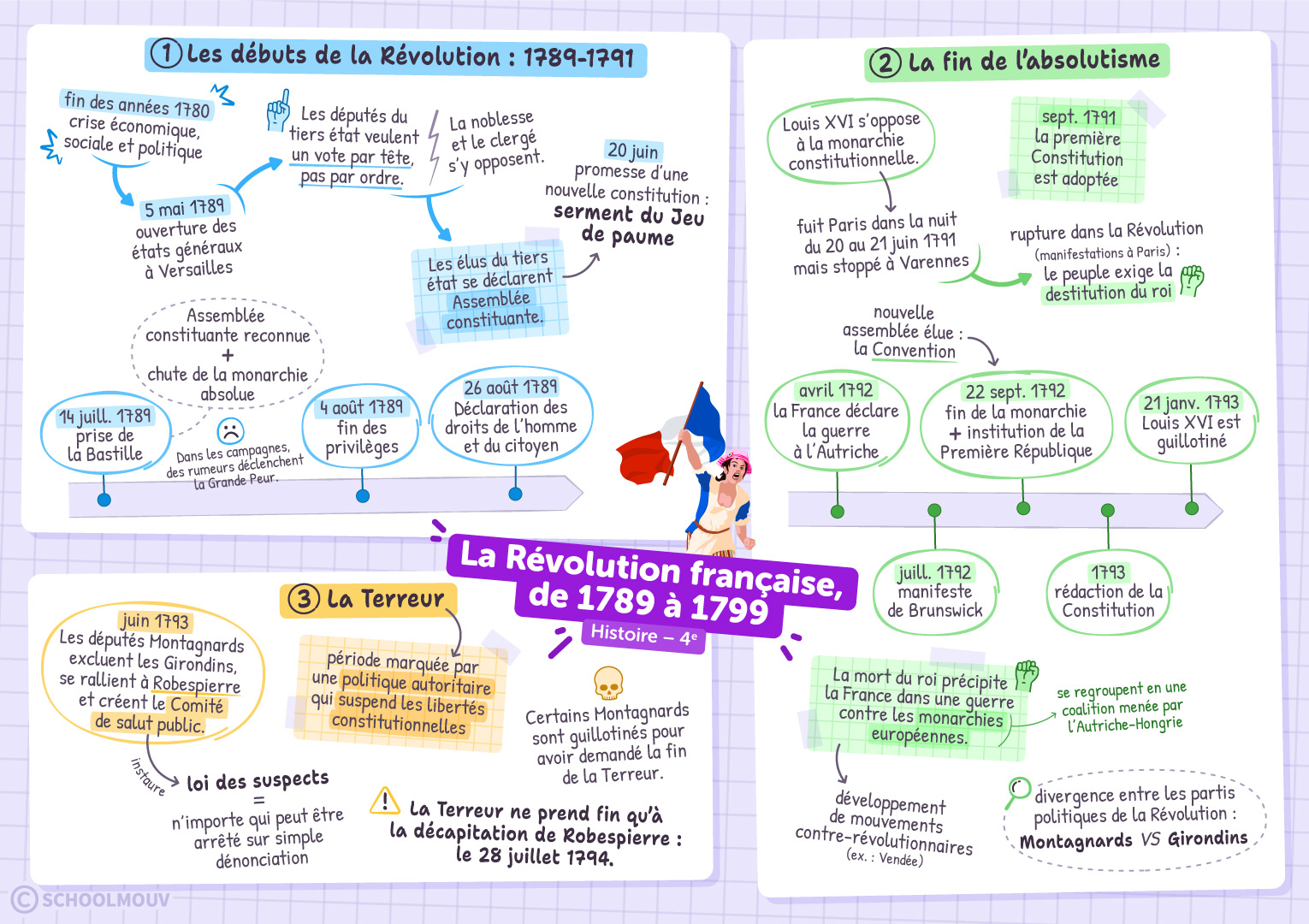 La Révolution française, de 1789 à 1799