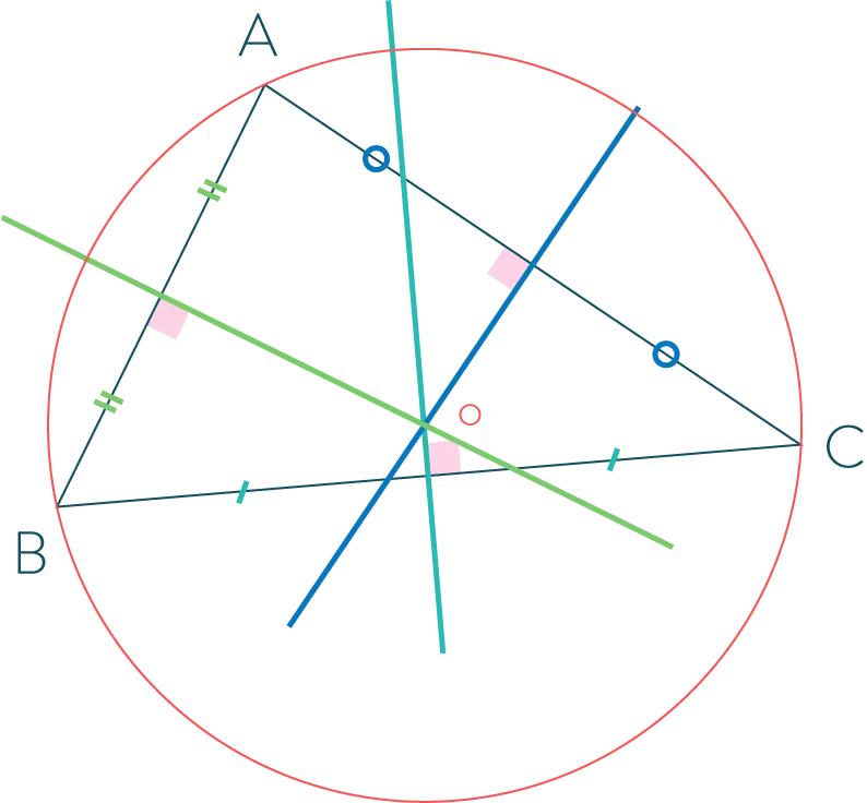 Les médiatrices du triangle ABC se croisent en un point O qui constitue le centre du cercle circonscrit au triangle ABC