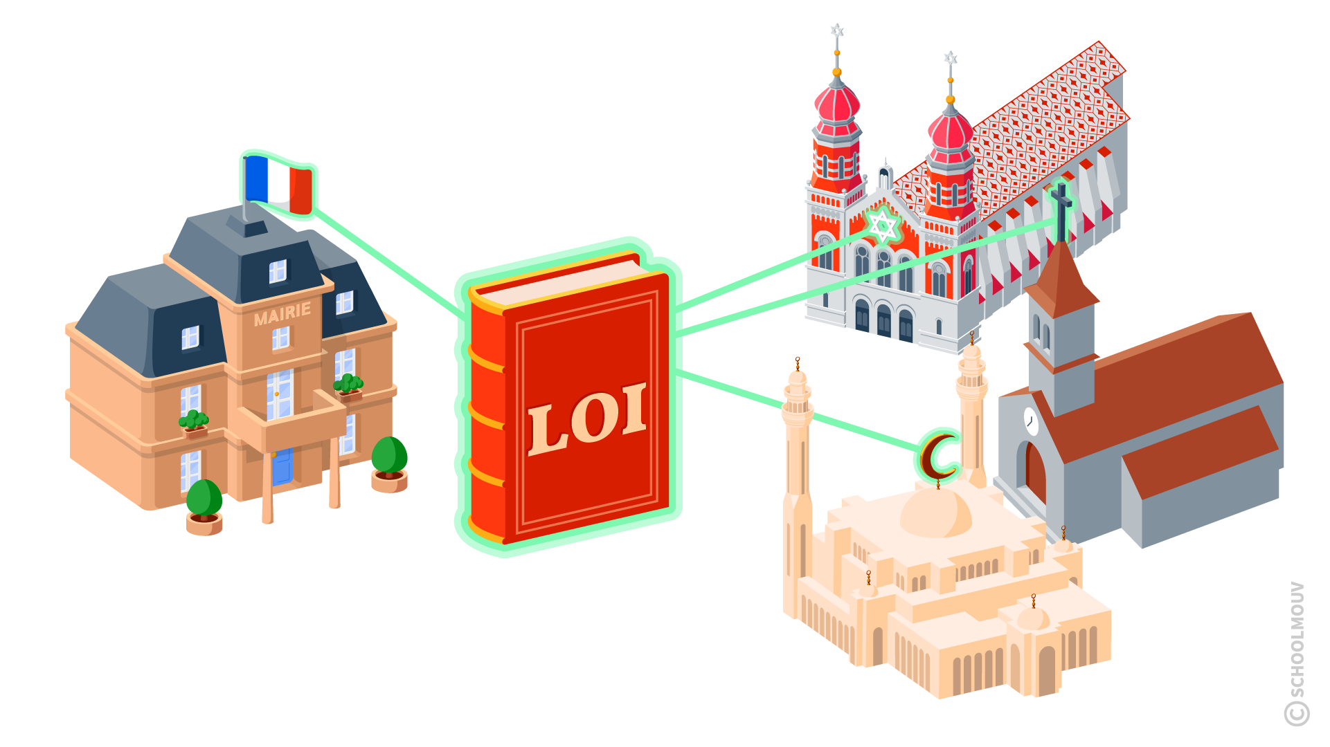 Laïcité loi état religion - SchoolMouv - EMC - cycle 2