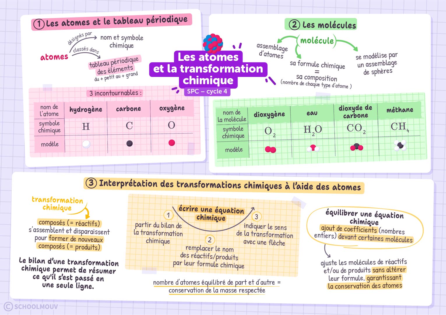 Les atomes et la transformation chimique