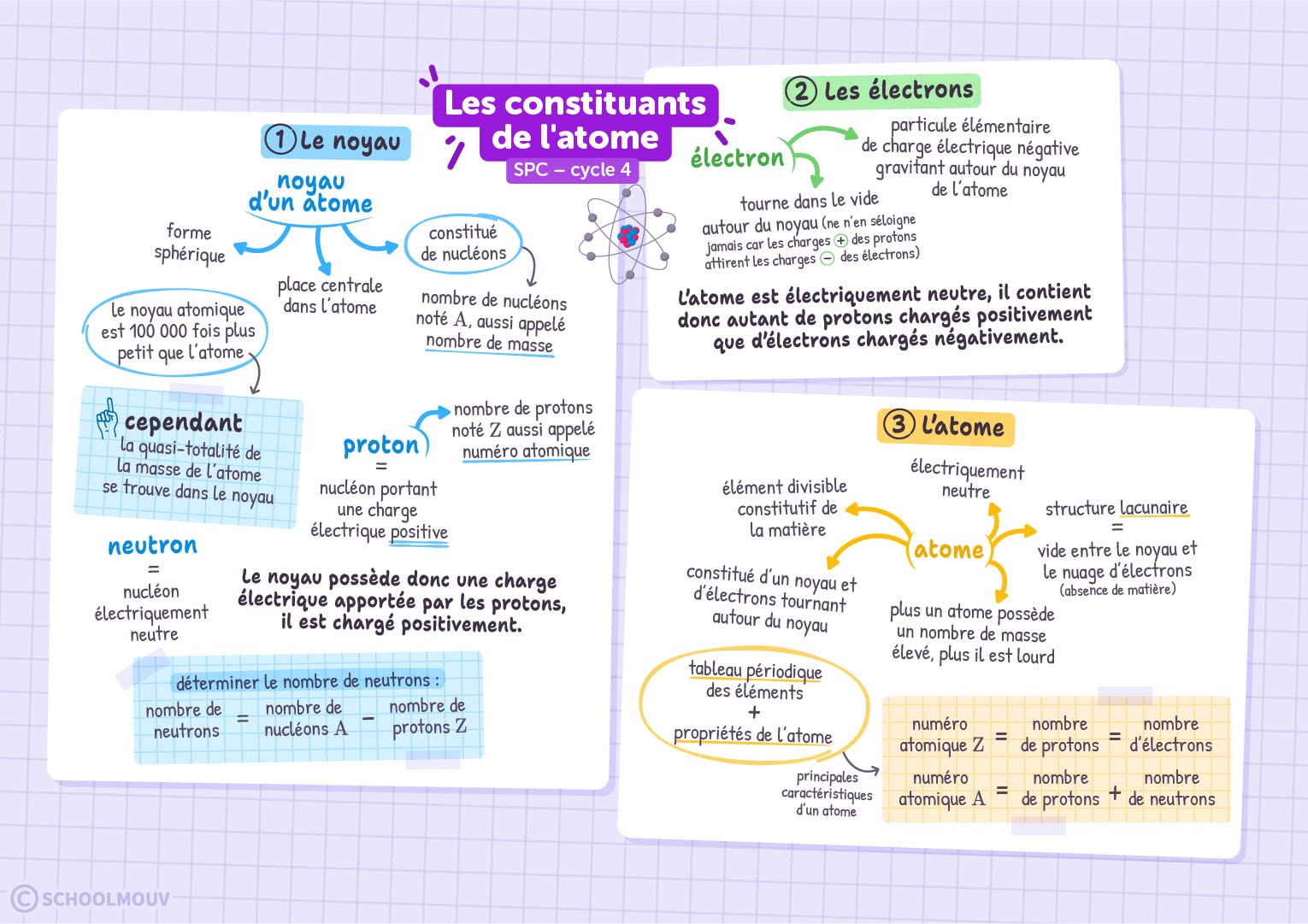 Les constituants de l'atome