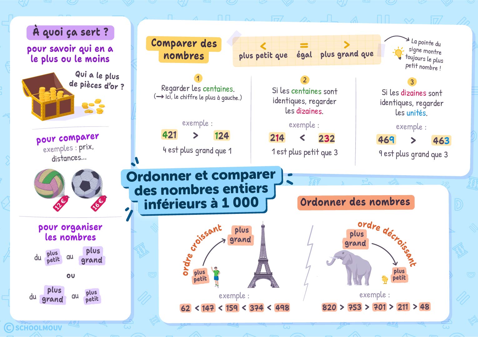 Ordonner et comparer les nombres entiers inférieurs à 1 000