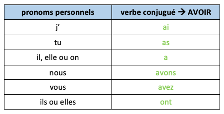Le présent des verbes « être » et « avoir » : Fiche de cours - Français